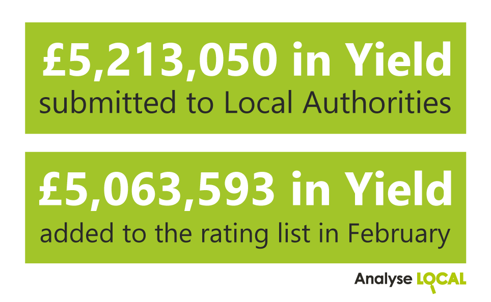 AnalyseLOCAL's tweet photo. We continuously uncover yields for Local Authorities across the country. Below you can see the yields for February.

If you haven't yet utilised our RV Finder service, now's the perfect time to do so! Get in touch with your Client Manager or email us at hello@analyselocal.co.uk https://t.co/8gQuItVzn9