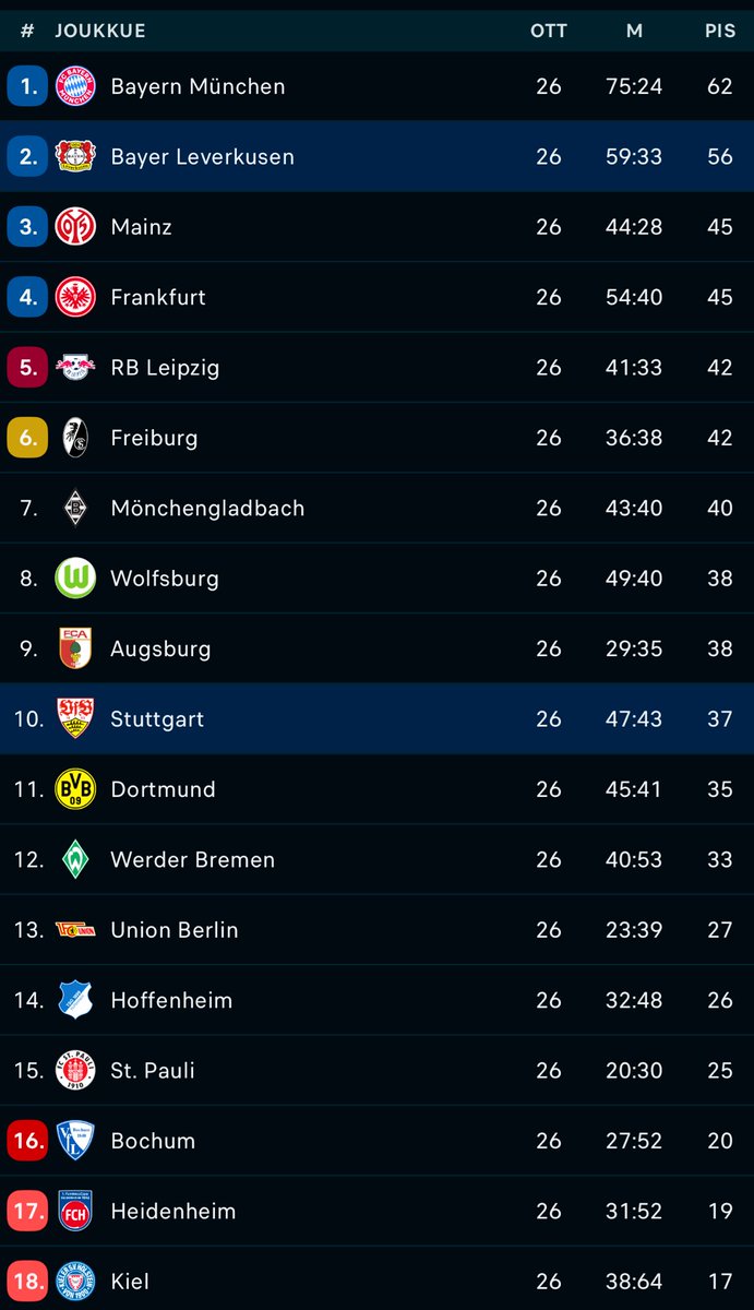 8 kierrosta jäljellä Bundesligaa 24/25.

Leverkusen kavensi piste-eron kuuteen Bayernista. 

Bayern München noustessaan takaisin mestariksi täytyisi voittaa viimeisestä 8sta kierroksesta 6 ottelua, mikäli Leverkusen ilman Wirtziä kykenisi itse menemään 8/8 loppukauden. Jatkuu⤵️