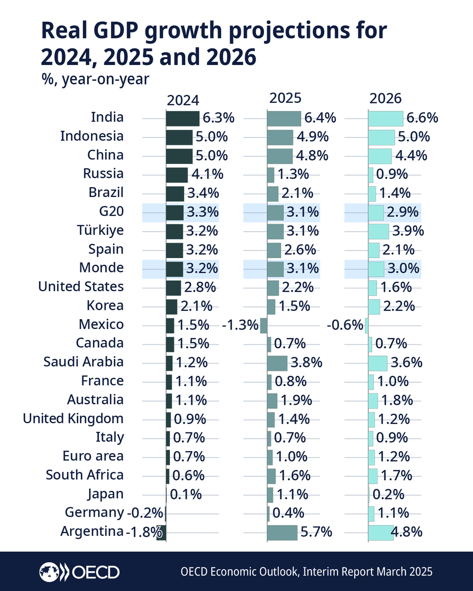 OECD โก๏ธ Better Policies for Better Lives (@oecd) on Twitter photo Interim #EconomicOutlook: OECD GDP growth projections for 2025
G20 3.1%
๐ฎ๐ณ 6.4%
๐ฎ๐ฉ 4.9%
๐จ๐ณ 4.8%
๐ท๐บ 1.3%
๐ง๐ท 2.1%
๐น๐ท 3.1%
๐ช๐ธ 2.6%
๐บ๐ธ 2.2%
๐ฐ๐ท 1.5%
๐ฒ๐ฝ -1.3%
๐จ๐ฆ 0.7%
๐ธ๐ฆ 3.8%
๐ซ๐ท 0.8%
๐ฆ๐บ 1.9%
๐ฌ๐ง 1.4%
๐ฎ๐น 0.7%
๐ช๐บ 1.0%
๐ฟ๐ฆ 1.6%
๐ฏ๐ต 1.1%
๐ฉ๐ช 0.4%
๐ฆ๐ท 5.7%
๐ oe.cd/5Xv Interim #EconomicOutlook: OECD GDP growth projections for 2025
G20 3.1%
๐ฎ๐ณ 6.4%
๐ฎ๐ฉ 4.9%
๐จ๐ณ 4.8%
๐ท๐บ 1.3%
๐ง๐ท 2.1%
๐น๐ท 3.1%
๐ช๐ธ 2.6%
๐บ๐ธ 2.2%
๐ฐ๐ท 1.5%
๐ฒ๐ฝ -1.3%
๐จ๐ฆ 0.7%
๐ธ๐ฆ 3.8%
๐ซ๐ท 0.8%
๐ฆ๐บ 1.9%
๐ฌ๐ง 1.4%
๐ฎ๐น 0.7%
๐ช๐บ 1.0%
๐ฟ๐ฆ 1.6%
๐ฏ๐ต 1.1%
๐ฉ๐ช 0.4%
๐ฆ๐ท 5.7%
๐ oe.cd/5Xv