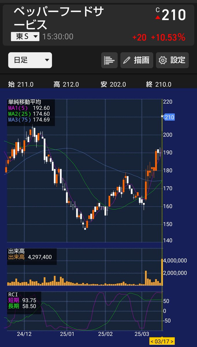 jester_style's tweet photo. ◇ペッパーフードサービス (3053)

株価大幅上昇↗️

【終値】

・結果：210円 (+10.53%)

・予想：196円 (+3.16%)

株主優待拡充✨

投資家の判断は、予想よりもポジティブでした🤗

昨年まで、優待廃止中だった同銘柄。

復活を信じ続けた同社で働く全ての方、お取引先、株主の皆さんを尊敬します✨😭 https://t.co/5LbAX6Iml0