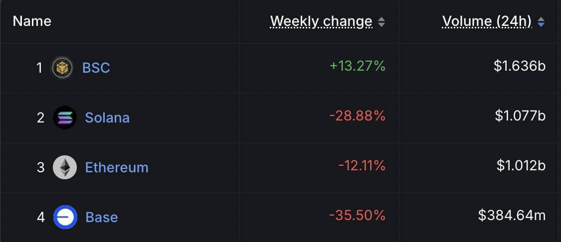 Eljaboom's tweet image. The #BNB Chain ecosystem is EXPLODING 🔥 

It has now surpassed Solana and Ethereum to become #1 in 24-hr DEX volume.

Not only that, BNB Chain has the biggest inflow in the past 7 days.

We are the community.
