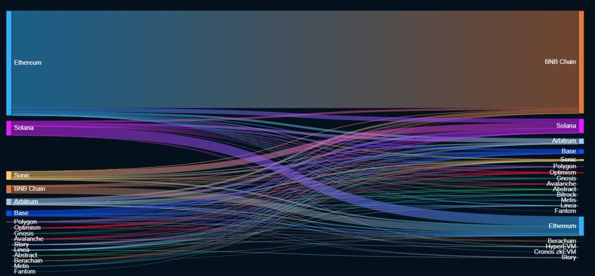 Eljaboom's tweet image. The #BNB Chain ecosystem is EXPLODING 🔥 

It has now surpassed Solana and Ethereum to become #1 in 24-hr DEX volume.

Not only that, BNB Chain has the biggest inflow in the past 7 days.

We are the community.