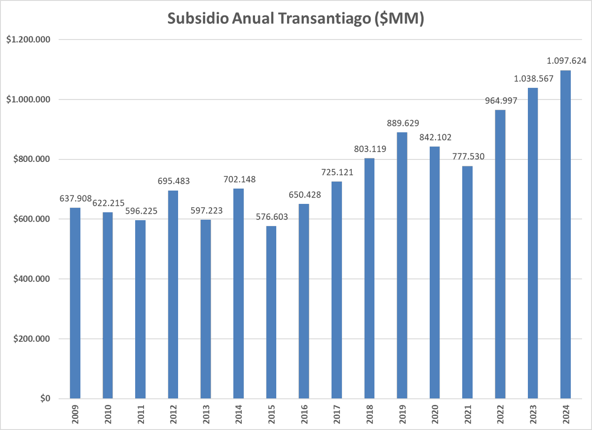 louisdegrange's tweet photo. Subsidio al Transantiago, por tercer año consecutivo, bate nuevamente récord histórico: $1.097.624 millones (todas las cifras a noviembre de 2024). Fuente: transparencia MTT. https://t.co/z5a4X2lLQ8