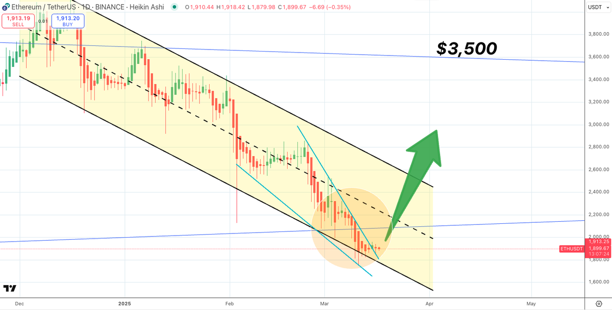 SatoshiFlipper's tweet photo. $ETH/usdt DAILY

We're approaching 4 months of consolidation for alts. And it's been enough time to encourage many bulls to conclude the cycle is over. 4 months of brutal chop and many threw in the towel. 

MUCH FUCKING HIGHER 🚀🚀 https://t.co/ndK3NRgFro