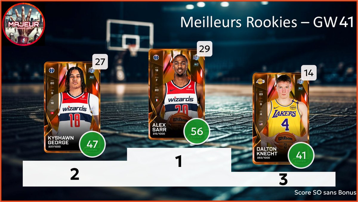 5majeursorare's tweet photo. Retour sur la #GameWeek41 sur SorareNBA avec :
- Top 3 meilleurs performances
- Top 3 meilleurs rookies
- Les Employés de la GW : Top 3 meilleurs surperf
- Dans mon bureau : Flop 3 des sous perf
1/2 https://t.co/Lexg8oof8h