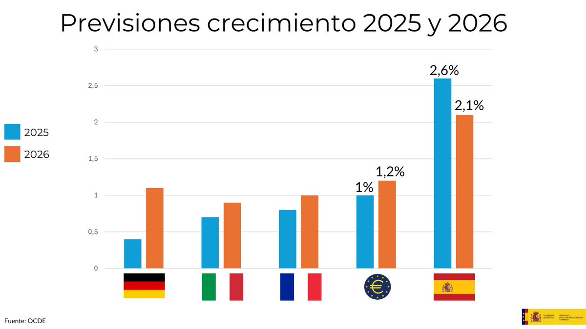 📈Según la OCDE, España🇪🇸 seguirá siendo el país desarrollado que más crezca este año y el próximo.

🔸Muy por encima de la media estimada para la eurozona, incluso en un contexto internacional complejo.

📎Fuente: <a href="/ocdeenespanol/">OCDE ➡️ Mejores Políticas para una Vida Mejor</a>