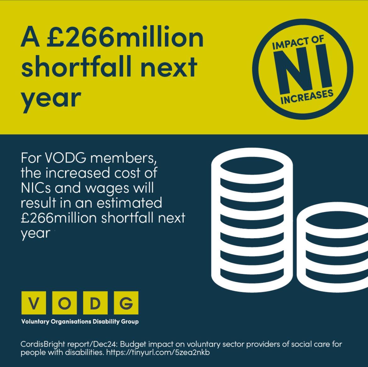 On 19 March MPs decide if #SocialCare charities will be exempt from rises in Employer National Insurance contributions.  If we aren't exempted social care charities may not survive to continue to provide the essential support that millions of disabled people rely on. #NICsBill