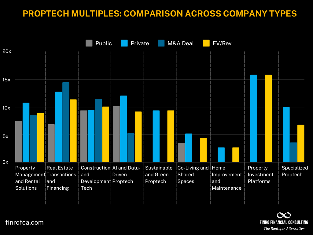 Finro_FCA's tweet photo. “PropTech is booming!”

Yeah, but which PropTech?

AI → High multiples.

Property mgmt → Steady.

Construction → Big potential, slow adoption.

Not all PropTech is created equal. https://t.co/grfGnD4ts4