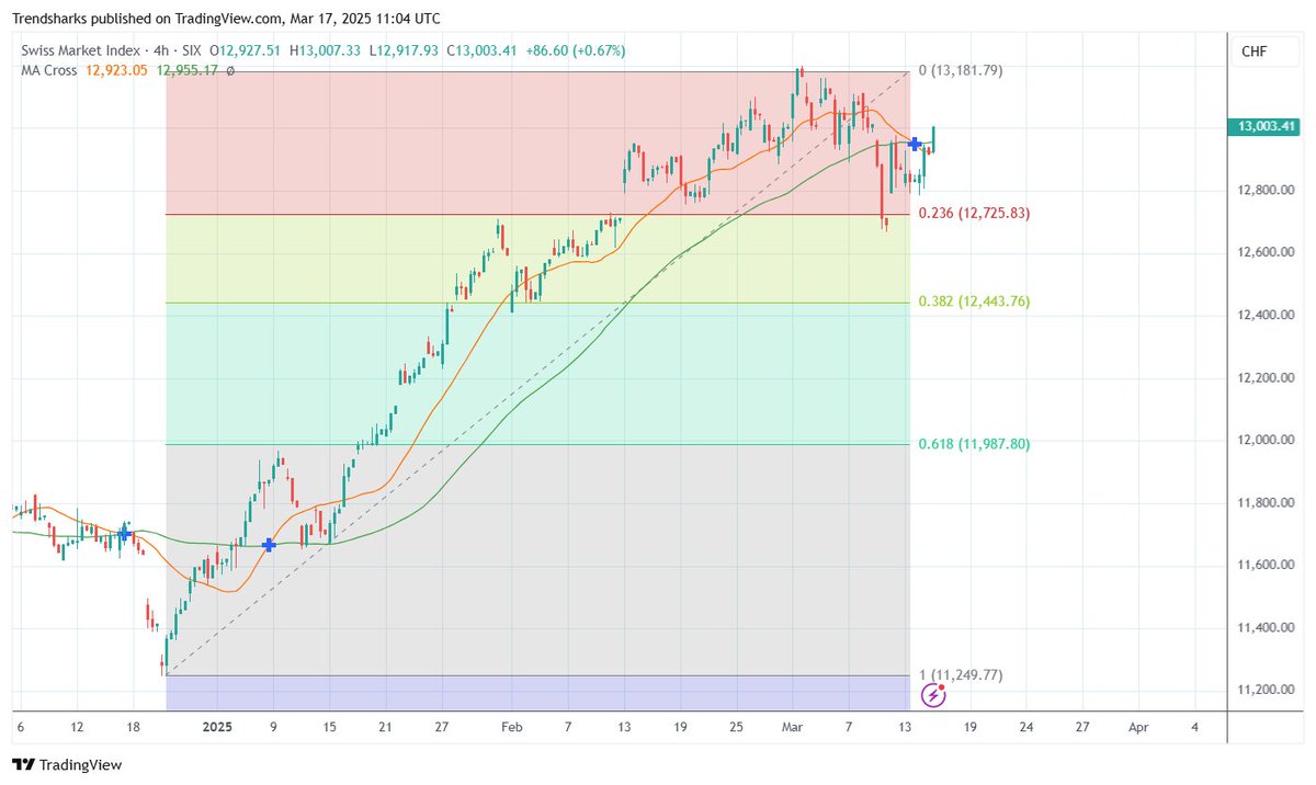 TrendsharksLive's tweet photo. The Death Cross in the SMI20 is failing to materialise, as the price found support at the 23% Fibonacci. Since then we registered a few big green candles, indicating an increase in the buying volume. The current break above the death cross suggests up trend continuation. We are placing a direct buy order at 13 000, targeting 13 200 as TP and 12 900 for SL