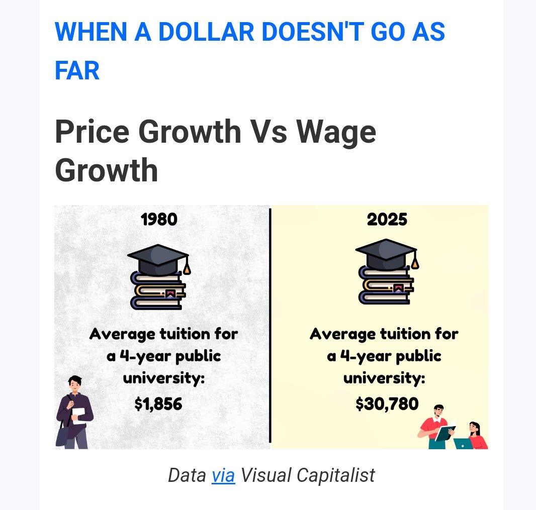 Coobez's tweet image. This is from a newsletter that I get, but I mean it explains itself. 
Some ppls rent could pay for tuition back then. Now you're throwing up a year or so of income.
 And these are still modest numbers