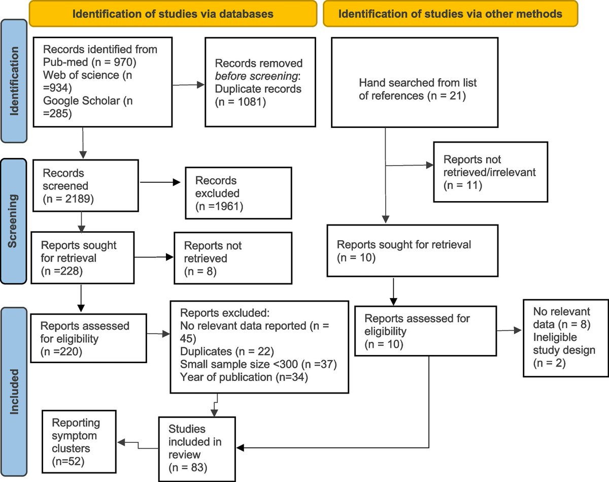 In #SystematicReviews

Severe Acute Malnutrition induced under-5 mortality risk factors in Africa

The most common contributors to under-5 mortality rate of 11% (95%CI: 0.08-0.13) were diarrheal diseases (40.1%), HIV (38.5%), and pneumonia (26.9%)

➡️doi.org/n7t4