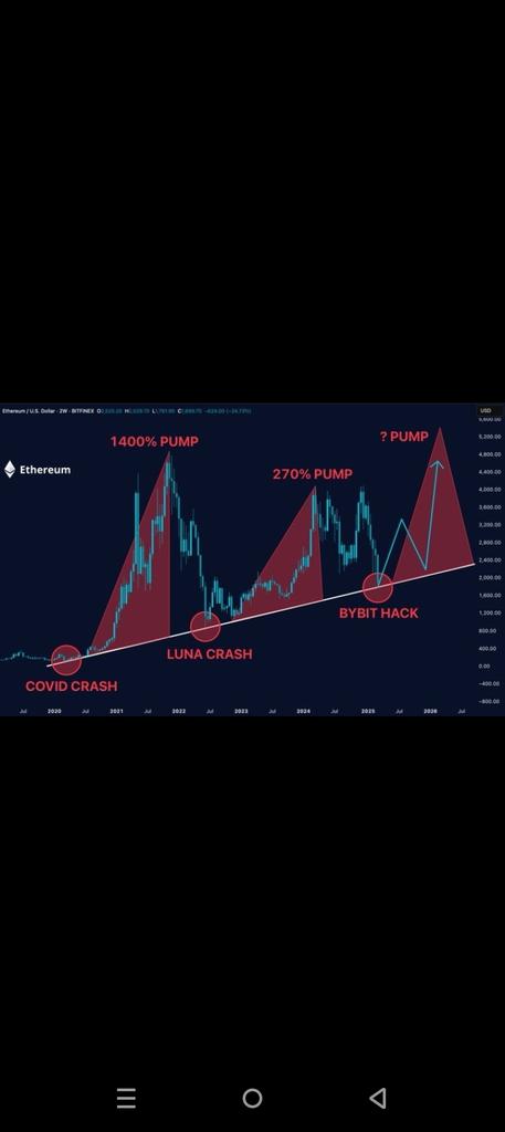 YansXtc's tweet photo. Etherium udah di posisi support?!📉
Siapa nih yang udah cuan duluan di strategi Short karena pasar lagi turun
Otw pakai strategi LONG/Naik sekarang di KeepBit untuk manfaatin posisi-nya yang sekarang🚀📈

#KeepBitExchange #InvestasiCrypto #TradingMudah #AITrading #KeepBitPro https://t.co/DWWl7L1KDD