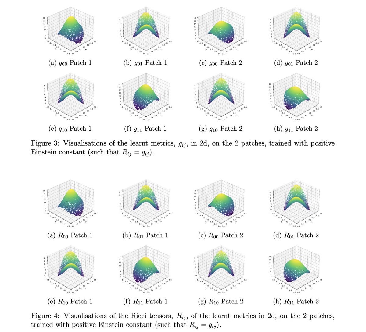 edghirst's tweet photo. AInstein: Highlighting a recent paper using AI to search for and approximate Einstein metrics on Spheres, providing new numerical insight into existence of Ricci-flat metrics on S^4 &amp; S^5...
https://t.co/hb5oGxz5yH https://t.co/SkrBHu4IGv