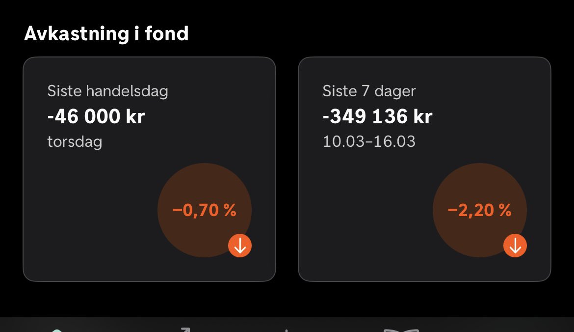 Jeg har på det meste vært ned 1,3 mill. de siste ukene, men jeg tar det aldeles med ro og fokuserer på ferien; når jeg sier at jeg er rigget for en ny finanskrise, mener jeg det. Langsiktige strategier i markedet er ikke til bare for å følges i oppgangstider. #fond #investering