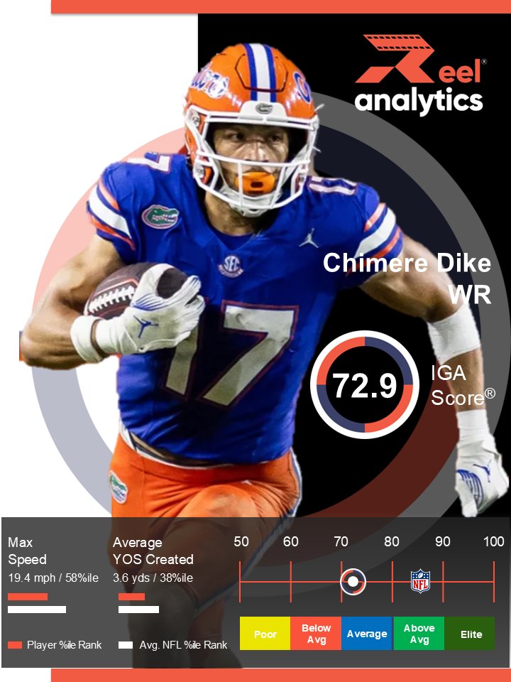 RAanalytics's tweet image. 🆕@GatorsFB WR Chimere Dike (@chimdk11) brings speed and separation to the field!
With an IGA Score® of 72.9, Dike ranks in the 73rd percentile among wide receivers, showcasing his ability to create plays in space.
◾️Max Speed: 19.4 mph (58th percentile)
A smart route runner…