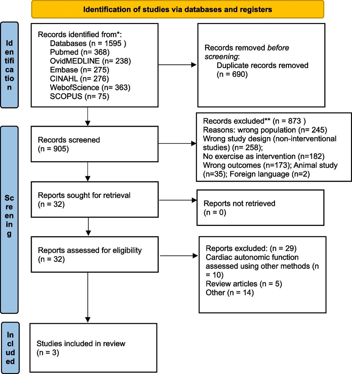 In #SystematicReviews

🔍Examining exercise's effect on cardiac autonomic function using cardiac autonomic reflex tests (CARTs) in type 2 diabetes mellitus (T2DM)

💡Highlighting the need for more high-quality trials using CARTs in T2DM 

➡️doi.org/n7vj