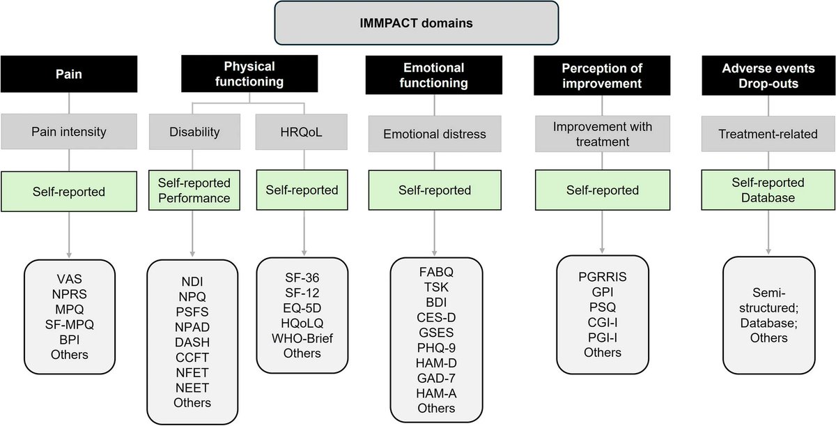 In #SystematicReviews

Therapeutic benefits for chronic neck pain. This Network Meta-Analysis Systematic Review will compare the benefits of manual therapy, pharmacological treatment, exercise therapy, &amp; education for relief of neck pain (COMPETE study)

➡️doi.org/n7vt