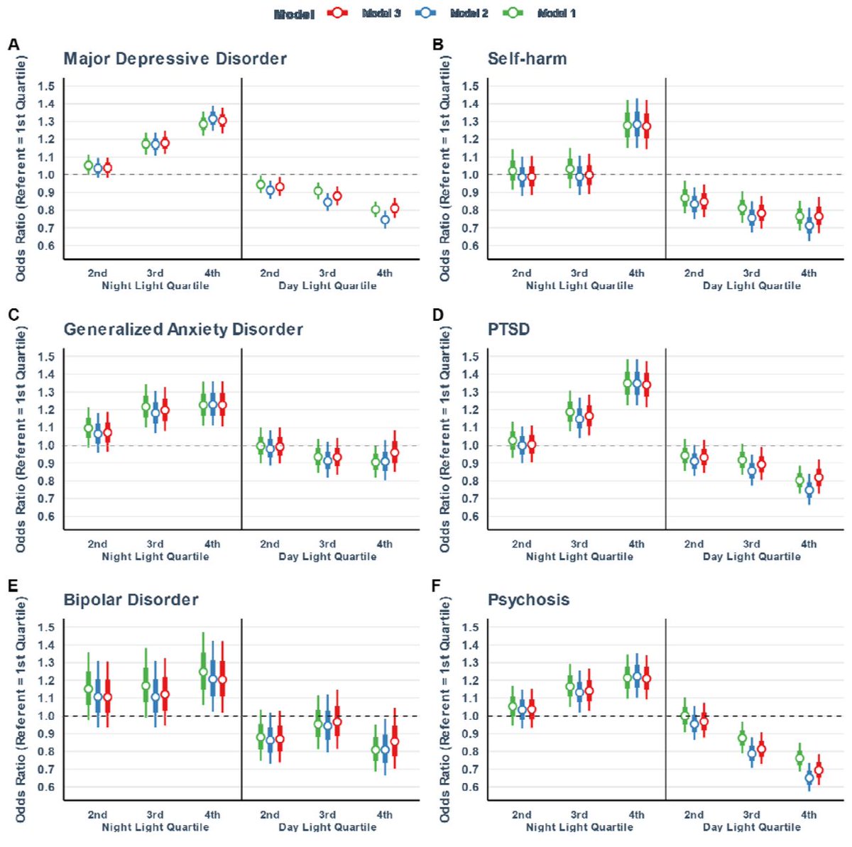 Greater daylight exposure is associated with a reduced risk of mental disorders.

🧵1/10