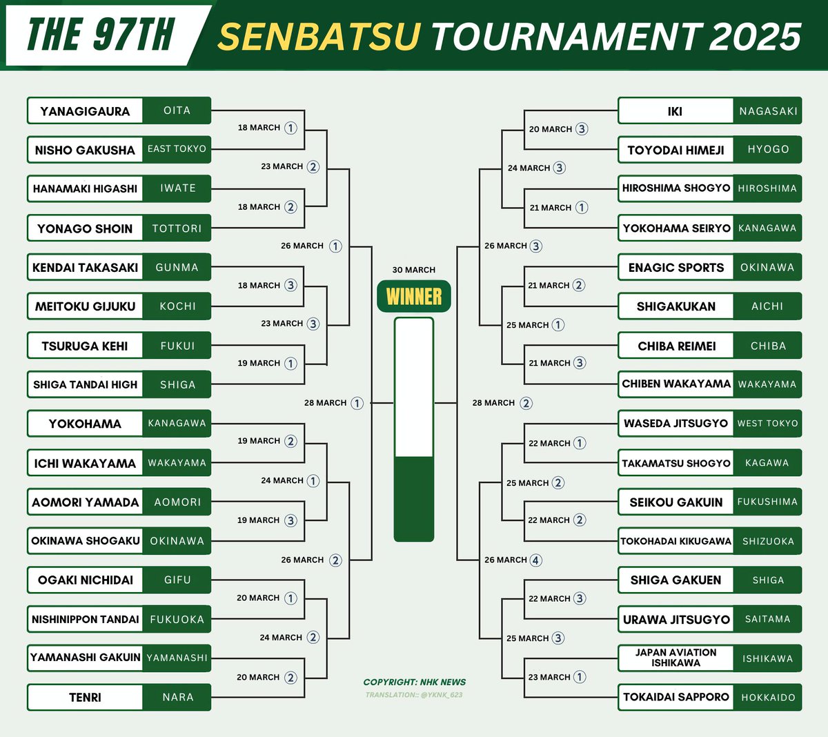 Since tomorrow is the opening day of Senbatsu Tournament 2025, I'll share this translated version of the tournament's matchup from NHK.

This isn't fully mine so you can share it or save it later for a quick reference throughout the tournament 👌