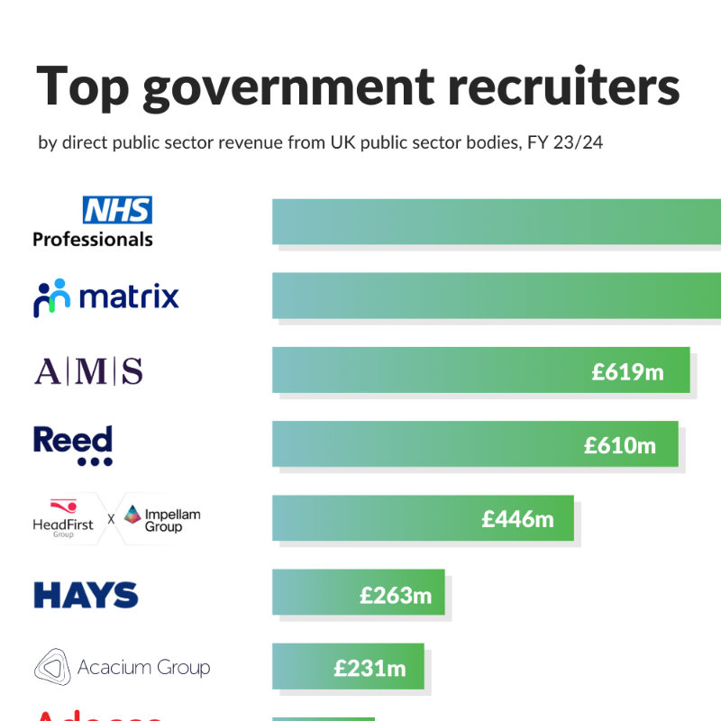 Tussell_UK's tweet photo. Recruitment firms billed the public sector for £7.5 billion in FY23/24.

Find out who's ahead in this fast-growing market with our new report.