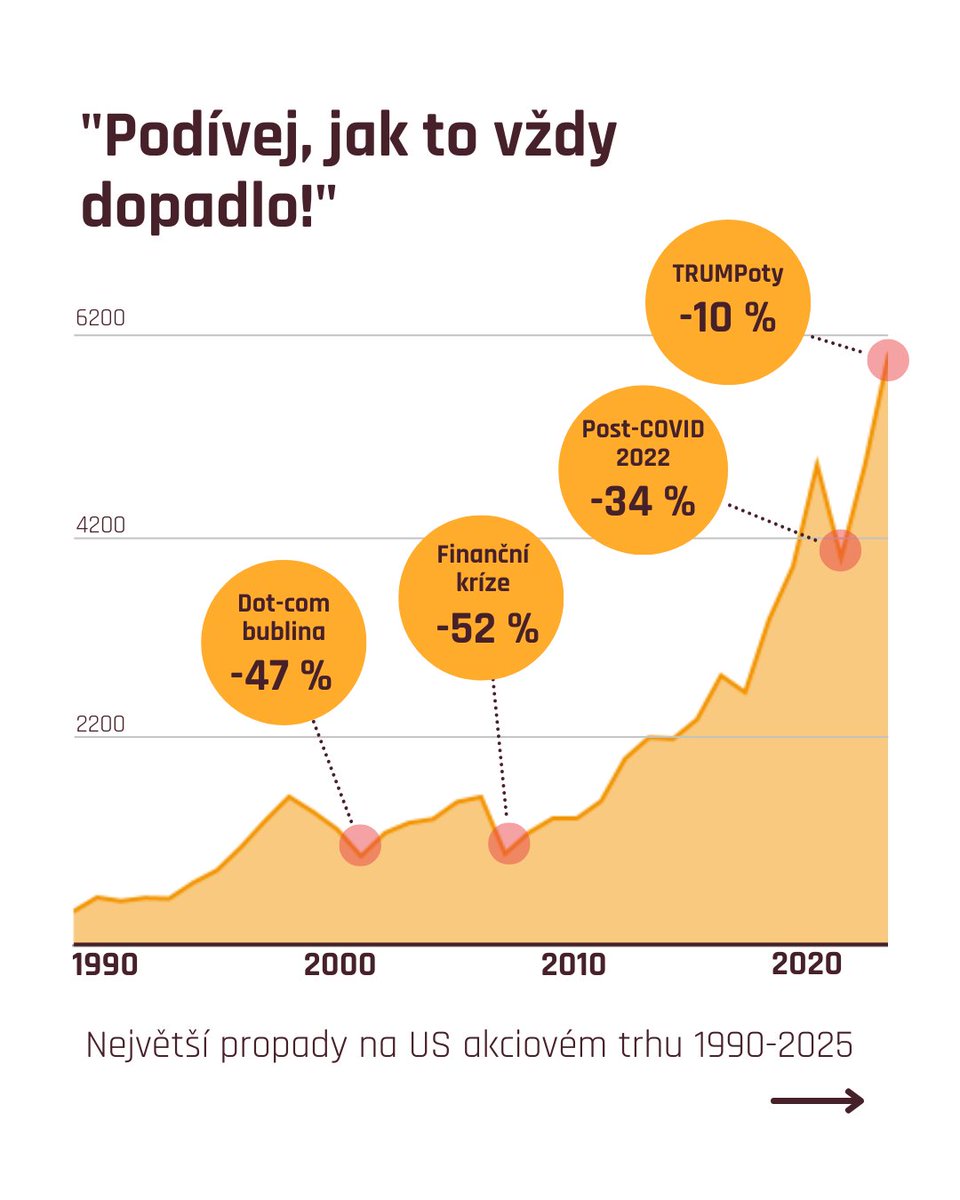fondee_cz's tweet photo. Don’t panic, it’s organic!🧘‍♂️

Trhy kolísají, prezidenti tweetují, ale tvoje investice by měla mít pevný plán.💪

Pokud nemáš čas analyzovat každý výrok z Oválné pracovny, nesnaž se časovat trh.🔮

Uvolni se a nech to plynout.⏳

Nezapomínej, že se investování pojí s rizikem. https://t.co/sOLh3X1wKw