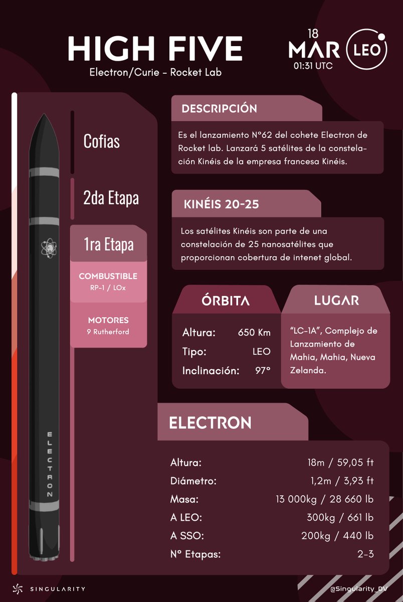 Singularity_DV's tweet image. Siguiente Lanzamiento!!🚀

High Five ( Electron - @RocketLab )

🛰: Kinéis 20-25
📌: &quot;LC-1A&quot;, Mahia, Nueva Zelanda
🕒: 01:31 UTC, 18/03/25

02:31 | 🇪🇸
22:31 | 🇦🇷🇺🇾🇨🇱🇵🇾
21:31 | 🇻🇪🇩🇴🇵🇷🇧🇴🇺🇸
20:31 | 🇨🇴🇪🇨🇵🇦🇵🇪🇨🇺🇺🇸
19:31 | 🇨🇷🇬🇹🇭🇳🇲🇽🇳🇮🇸🇻

#Launch #Kinéis #Electron #RocketLab