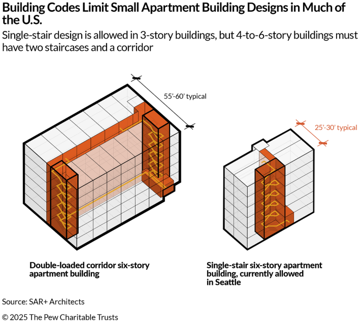PewStates's tweet photo. Stimulating the construction of badly needed new housing is going to require states and cities to get creative—and maybe a little wonky.

One example: Allowing small apartment buildings to have a single stairway.

They're just as safe as those with two. https://t.co/168gJK83Q3 https://t.co/98P17eCaVo