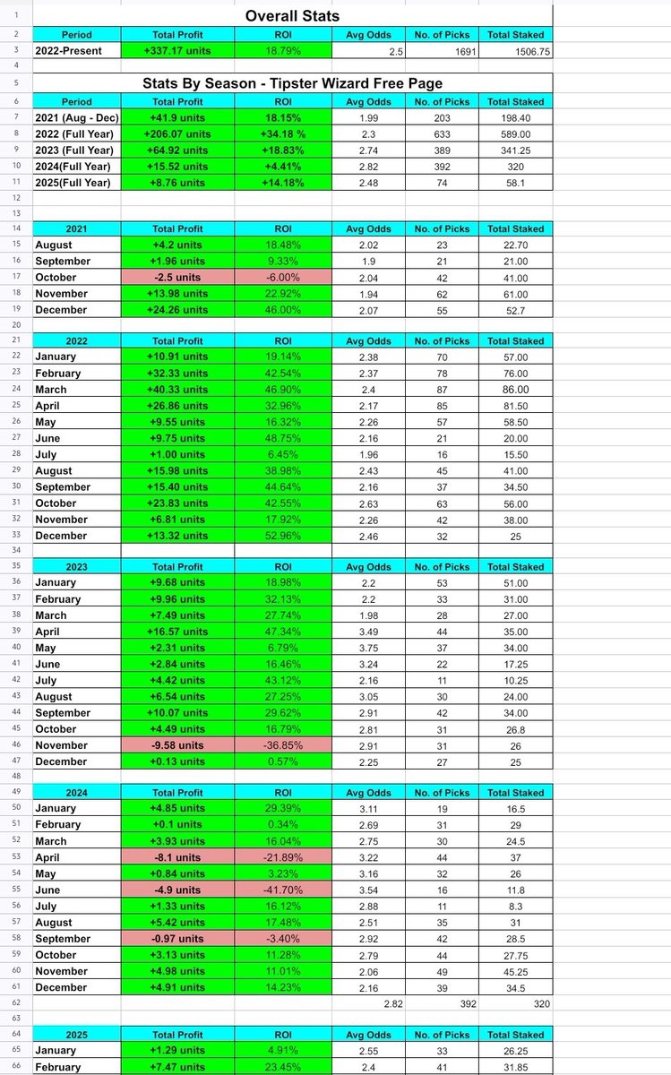 🚨 February Free Page Profit/Loss:

- Profit: +7.47 units 📈
- ROI: +23.45% ✅️
- Units staked: 31.85 units

All time stats since 2021:

- Profit: +337.17 units 📈
- ROI: +18.79% ✅️
- 38/43 profitable months 💰

Let's keep backing solid prematch selections 🤝💰