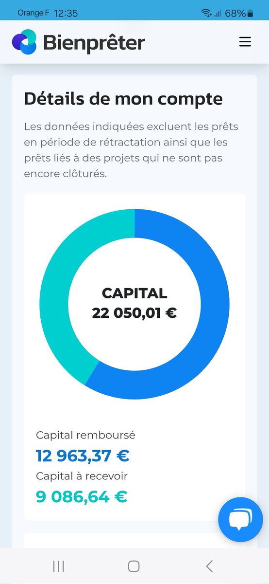 SchondorfS's tweet image. Plus de 22000€ prêtés...ça grimpe, ça grimpe!
J&apos;ai des remboursements de plus de 600€ dont 85€ d&apos;intérêts tous les mois.
#Crowdfunding #crowdfactoring #bienprêter #intérêts #composés #Financement