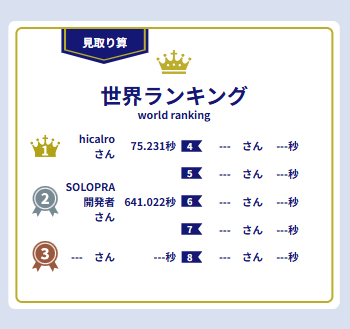 sorobanbeginer's tweet photo. 圧倒的一位が...
計算速度が私の10倍！！！ https://t.co/Cprv00YKWU