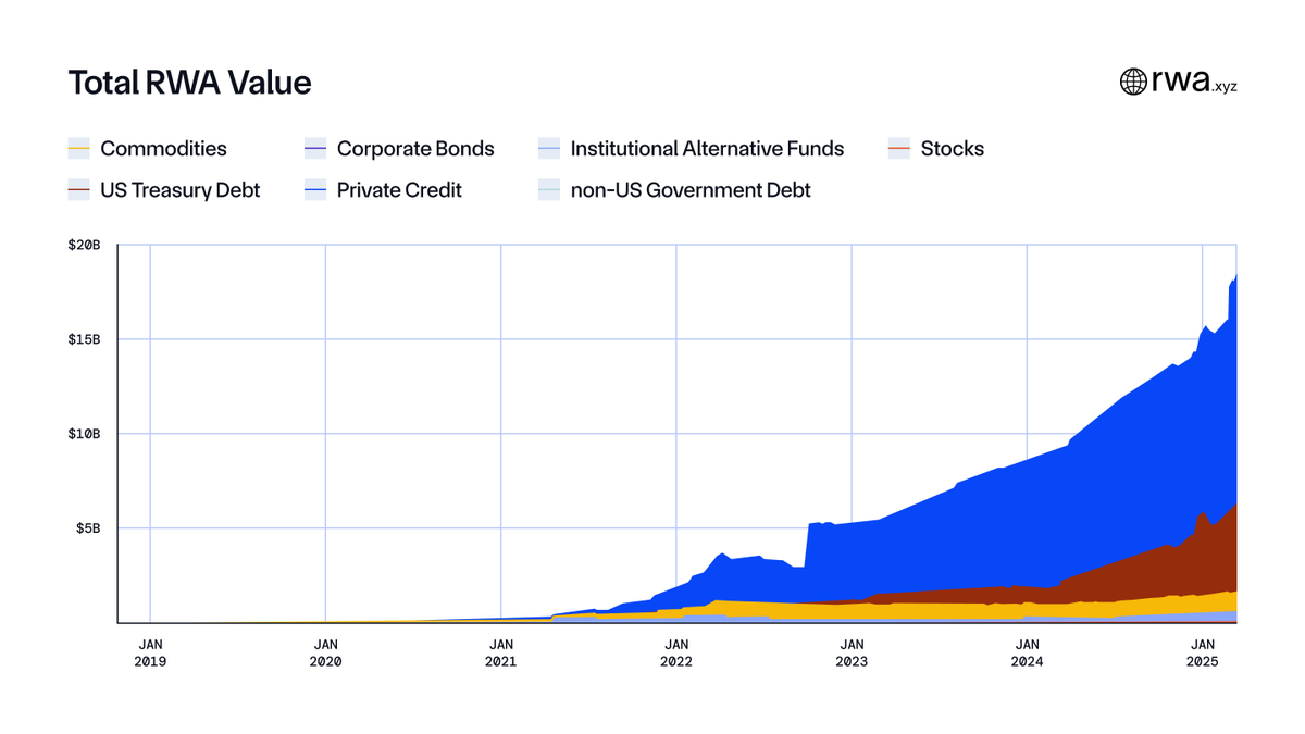Total Real-World Asset (RWA) value continues to climb—over $18B is now  tokenized onchain, excluding stablecoins. Discover why Chainlink is the  essential infrastructure for tokenized assets across their entire  lifecycle: https://t.co/1KP3glKzBz