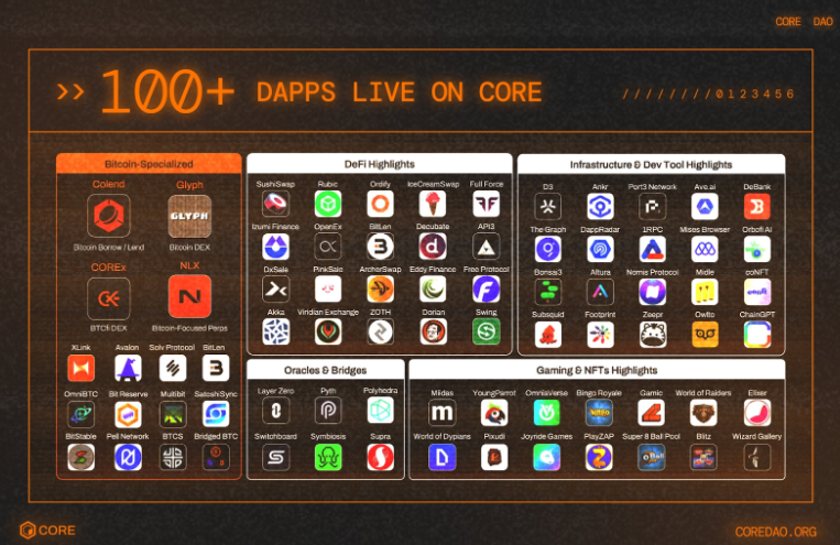 $CORE is one of the coins you should have a closer look:

> Peaked at $1.4B in January
> $630M+ TVL 
> 6K+ $BTC staked
> 100 dApps live with 300k+ weekly active users

Definitely one of the top plays for the Bitcoin ecosystem.
