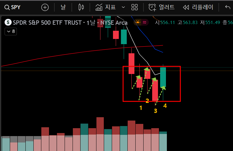 트레이딩 여제 린다 라쉬케의 셋업 중에서 참 좋아하는게 3-bar break 인데요. 오늘 시장이 양봉을 띄운다면요.

1) 타이트해진 범위 내에서 3개(이상)의 Bar를 Break하는 것이 되고
2) 전일 저가 대비 높은 시가를 만든 반등시도 4일차 이후 의미있는 Follow through가 발생하며
3) 10일선을 정복하게