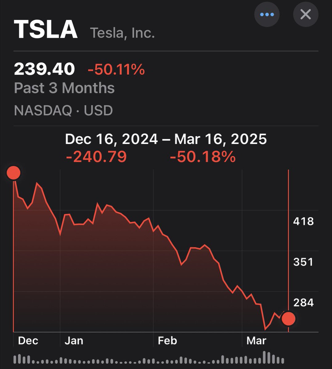 The Tesla board of directors is having an emergency meeting

CEO is distracted 
Sales on a sharp decline
Stock is down 50% in 3 mo.
Brand loyalty has disappeared
protest against Tesla world wide

Any other Board would fire the CEO

Is it time for the Tesla board to fire Elon?