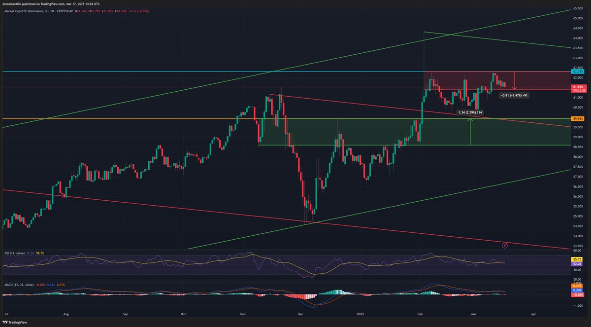 CrescentLabsAI's tweet photo. $BTC.D / @Bitcoin 1D

#btcdom having a seriously hard time getting through 62.5% as of recent. BTC.D looks primed to push lower (slightly) over the next couple days.

This means we'll get some altcoin relief. Much needed for those in the trenches.

#Altcoins #trading #charts https://t.co/MnzHbFCs9x
