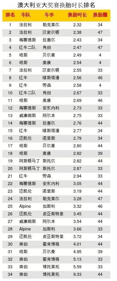 MLi8612's tweet photo. Oficial social media of @stakef1team_ks in Weibo said they can get P7 in Melbourne not because good luck but strength.
Check their pit stop time🧐🧐🧐
WOW!!! So capable!!!👍🏻👍🏻👍🏻
Sauber in Chinese is 索伯.
#AustralianGP #F1 #f12025 https://t.co/tFJn7PhrjI