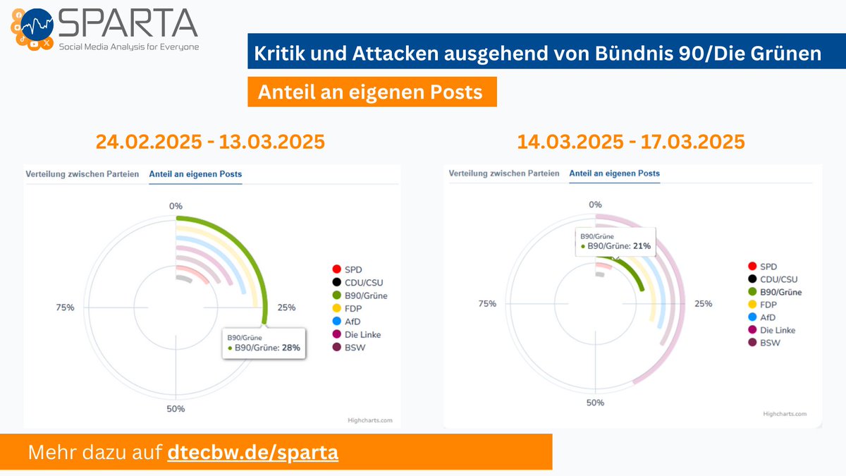 Die #Schuldenbremse-Debatte spiegelt sich in unserem #ProjektSPARTA-Dashboard wider. Auffällig: Die Grünen attackieren Schwarz-Rot aktuell weniger. Zudem sank ihr Anteil an Kritik an anderen Parteien von 28 % auf 21 %. Bei anderen Parteien stieg dieser. 
👉dtecbw.de/sparta