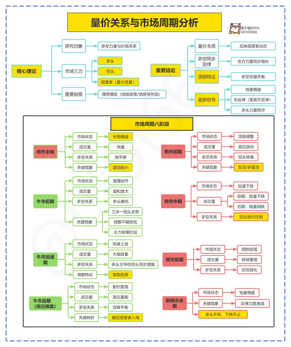 为满足兄弟们的请求，我将对量价在牛熊不同阶段的关系进行补充说明，大家可以结合本文和导图来深入理解。
市场有三种力量：多头、空头、观望者，三者都是处于动态演变的过程。
一定不要忽略了观望者，这才是最大的变量。