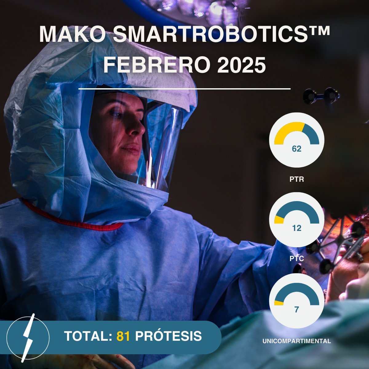 ClinicaCEMTRO's tweet photo. 🤖 #MakoSmartRobotics es la tecnología más avanzada en cirugía robótica inteligente que aplicamos en intervenciones de #rodilla y #cadera
🥼En Febrero de 2025 hemos llegado a un total de 81 prótesis con #Mako :
🔹62 #PTR Prótesis Totales de Rodilla
🔹12 #PTC Prótesis Totales de Cadera
🔹7 Prótesis Unicompartimentales
🏥En #ClínicaCEMTRO ofrecemos a nuestros pacientes la opción de la implantación de prótesis gracias a la tecnología Mako SmartRobotics de #Stryker ya que presenta una serie de beneficios tanto para el paciente como para el cirujano
💻Conoce más sobre la cirugía robótica en nuestra web:⬇️
https://t.co/n1TYbBfE3c