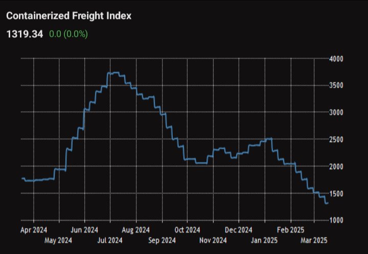 AInversorQC's tweet photo. 🚢| #CCFI - China Export Containerized Freight Index
$1319 USD https://t.co/WNLLNLXGwQ