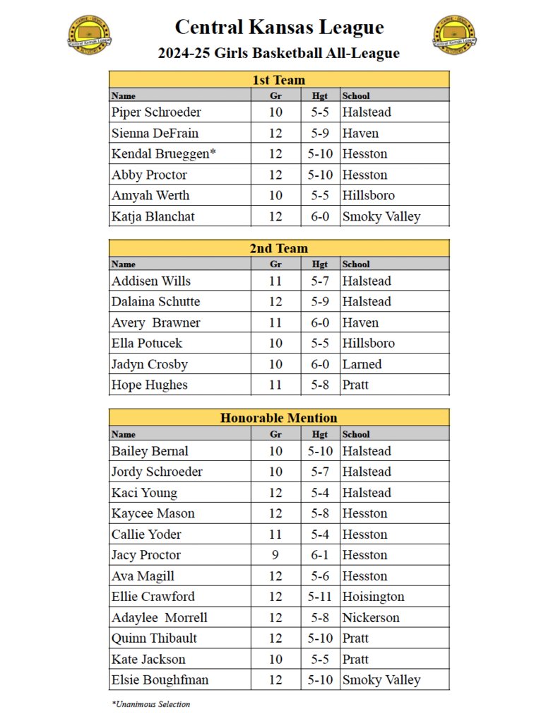 Congratulations to Katja, Elsie, and Ty on their CKL All-League Basketball Honors!! Go Vikes! #SmokyValleyProud #RollOnSV