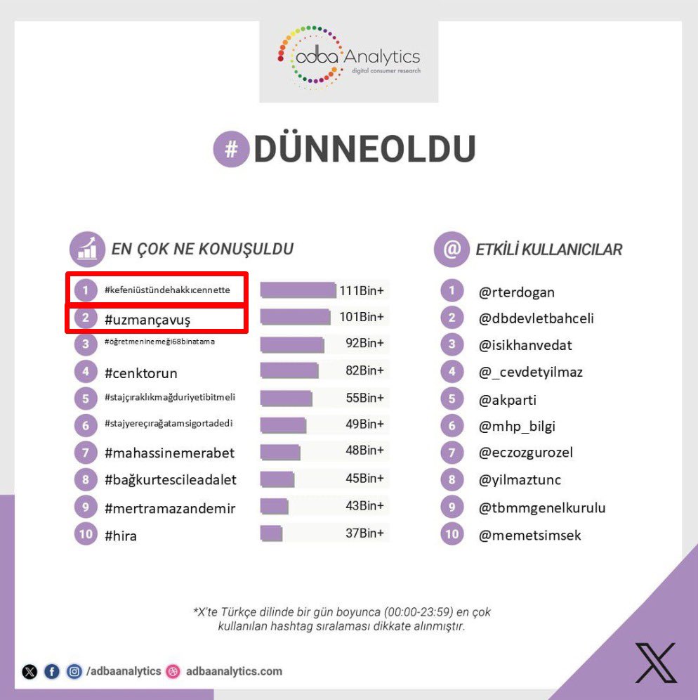 Vatan için Can veren kahraman #UzmanÇavuş’lar
Askerlik yeminine sadık kalıp merminin üstüne yürüyen yiğitler bizim çocuklar #UzmanÇavuş’lar.
Can veren onlar,Kan veren onlar,Zorlukta onlar meşakkatte onlar,
İmkansızı yapan onlar.
Savaşta Demir yumruk ,Barışta okşayan merhametin