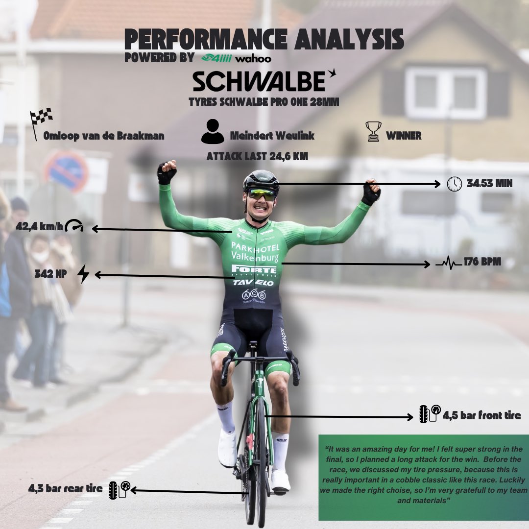 AzerionVillaVal's tweet photo. 📊 Performace analysis of meindert_weulink , on his way to win the omloopvandebraakman solo! 🔥

🛞 Special thanks to our winning combination schwalbetires x scopecycling , for making sure Meindert could show his impressive strength!
#Schwalbe #ScopeCycling #Wahooligan #4iiii https://t.co/DVz4Zjwpz5