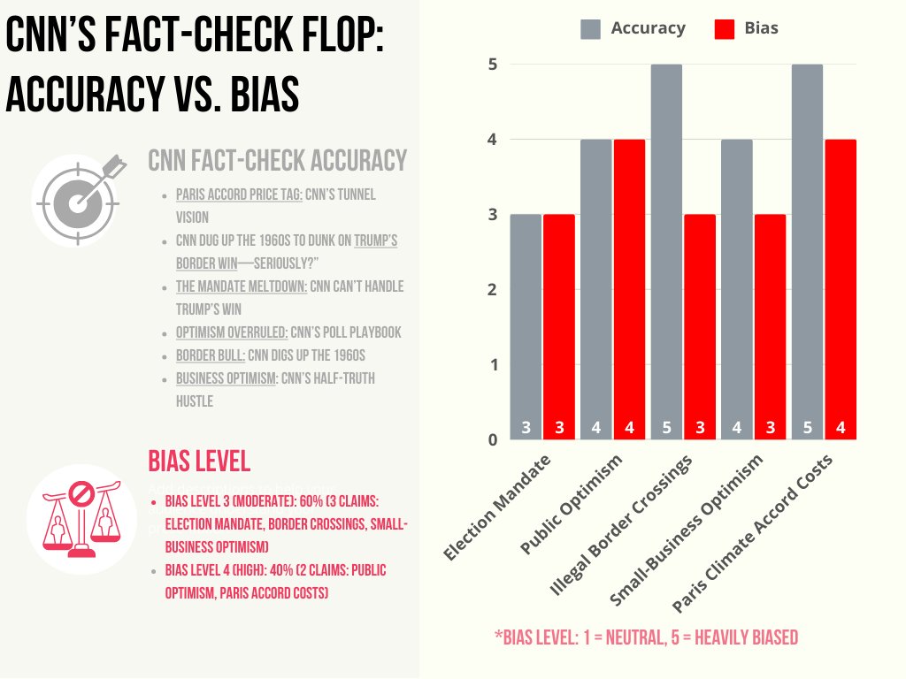 stevehesselton's tweet photo. CNN’s fact-check of Trump’s speech is a biased dumpster fire—here’s the proof. Read the article on Medium:
https://t.co/kzEUxZ5DNn
#CNNBias #trumpspeech #FactCheckFail #MediaMeltdown #GrokDaily @realDonaldTrump @elonmusk @joerogan @TuckerCarlson https://t.co/7RI5pJt4uc