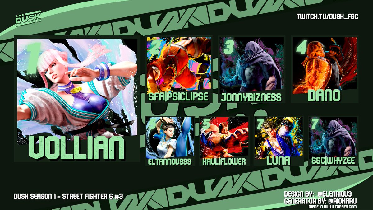 Dusk (@duskfgc) on Twitter photo Congratulations to SF6 #3 Top 8:
1. <a href="/Volliann/">Vollian</a>
2. <a href="/PSIClipse/">PSIClipse</a>
3. <a href="/JonnyBizness/">Jonny Brown</a>
4. Dano
5. <a href="/eltannousss/">Eltannousss</a>
5. <a href="/kauliflower_nz/">Kauliflower</a>
7. Luna
7. <a href="/WhyZee75/">WhyZee</a>
Bracket Link: challonge.com/DS1SF63 Congratulations to SF6 #3 Top 8:
1. <a href="/Volliann/">Vollian</a>
2. <a href="/PSIClipse/">PSIClipse</a>
3. <a href="/JonnyBizness/">Jonny Brown</a>
4. Dano
5. <a href="/eltannousss/">Eltannousss</a>
5. <a href="/kauliflower_nz/">Kauliflower</a>
7. Luna
7. <a href="/WhyZee75/">WhyZee</a>
Bracket Link: challonge.com/DS1SF63