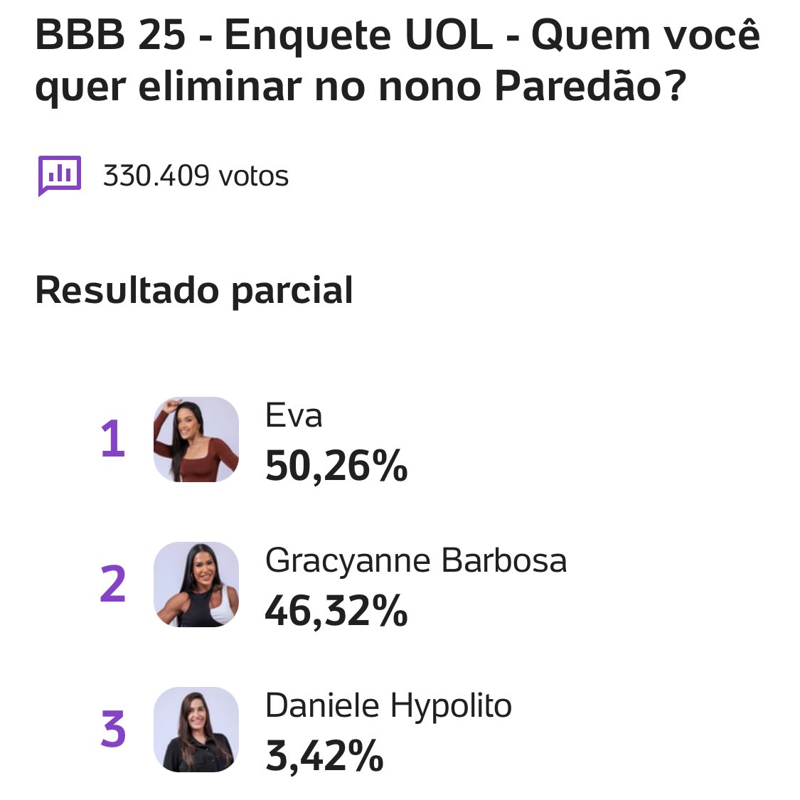 centralreality's tweet photo. 🚨URGENTE: Enquete UOL aponta eliminação de Eva Pacheco, com mais de 50% dos votos. #BBB25 https://t.co/44bg9zrBdo