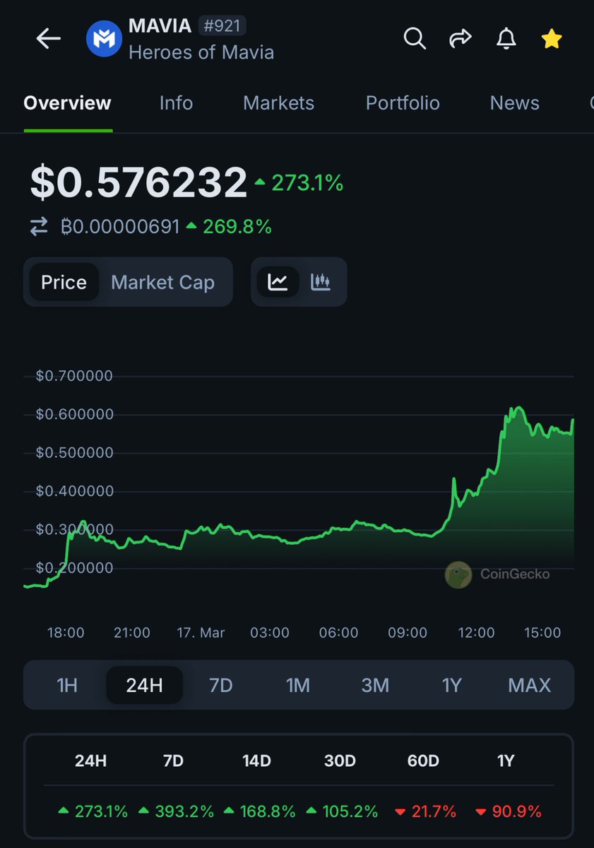 CryptoArchieYT's tweet photo. $MAVIA is mooning 📈

I had a good feeling about this one when it was just $5m in market cap 

It’s super undervalued 

I always said it’s either going to 0 or doing a 100x and it looks like it’s choosing the 100x 🤣 https://t.co/LlKdenFspn