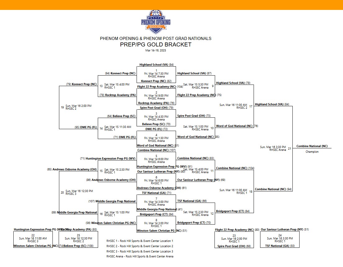 National Prep Program Computer Rankings (@neprephoopspoll) on Twitter photo Last dance... National Top 100
#11 <a href="/CombineMbb/">Combine Men's Basketball</a> tops #12 <a href="/Highland_Hoops/">Highland🏀Basketball</a> in the <a href="/Phenom_Hoops/">Phenom Hoop Report</a> Gold bracket, wrapping up our last set of results for the 2024-25 computer ranking period.
Thank you for following our math this season, hope see you again next Fall Last dance... National Top 100
#11 <a href="/CombineMbb/">Combine Men's Basketball</a> tops #12 <a href="/Highland_Hoops/">Highland🏀Basketball</a> in the <a href="/Phenom_Hoops/">Phenom Hoop Report</a> Gold bracket, wrapping up our last set of results for the 2024-25 computer ranking period.
Thank you for following our math this season, hope see you again next Fall