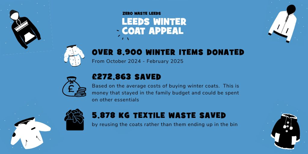 The #leedswintercoatappeal was a huge success with over 8,900 winter items donated, beating last year's total of 7,500. Thank you to everyone that donated, you really have made a difference in keeping Leeds families warm this winter. We relaunch in October!