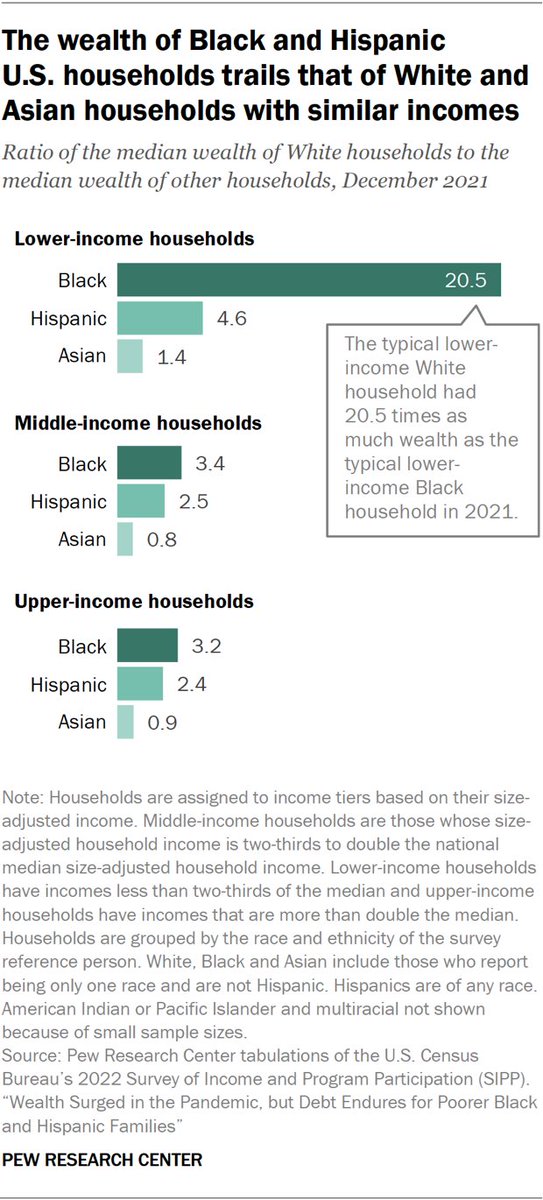 The median “white” American household…

The typical white household has 9.2x as much wealth as the typical Black household &amp; that number skyrockets to 20.5x as much when comparing low-income households (41% of Black adults live in low-income households vs 24% of white adults).